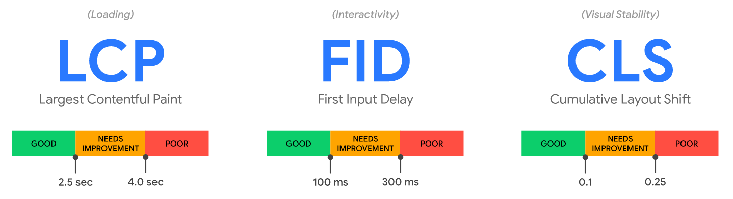 Read more about the article Core Web Vitals: Cheat Sheet  | Kanza Akhwand